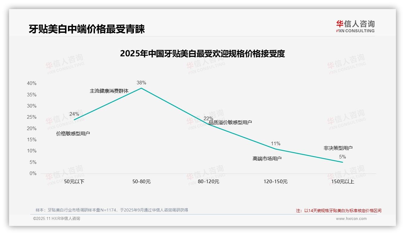 41%消费者在价格上涨后仍坚持购买——华信人咨询独家报告-2025年11月-牙贴美白-38