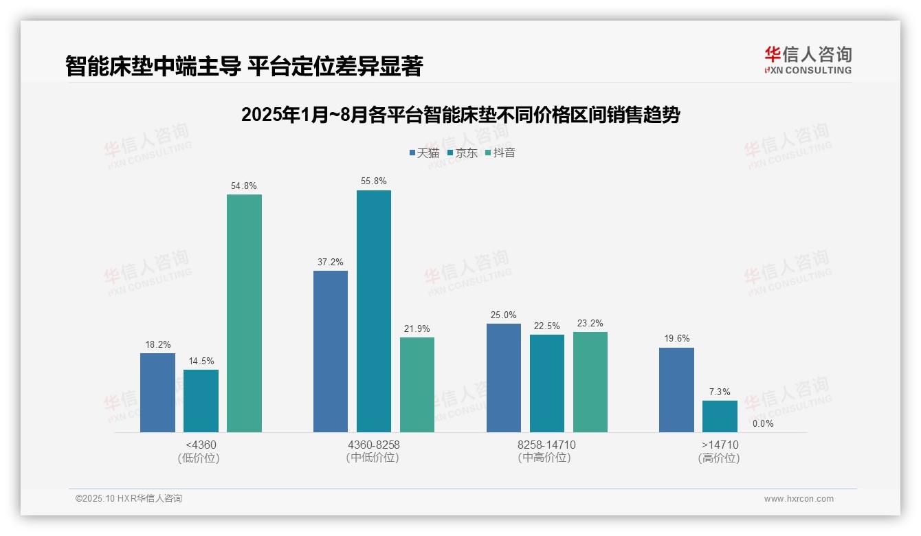 华信人咨询报告揭示：中端智能床垫销量占比42.5%主导市场-2025年10月-智能床垫-38