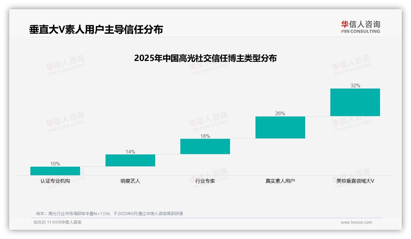 美妆垂直大V赢得32%消费者信任——华信人咨询市场研究报告-2025年11月-高光-38
