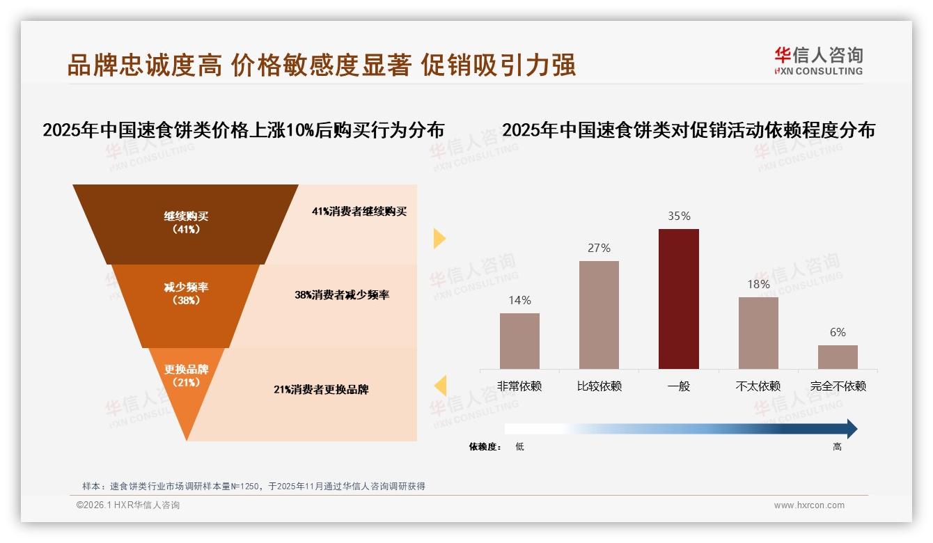 5~15元占比62%速食饼类价格带成品牌生死线——来源：华信人咨询最新速食饼类研报-2026年1月-速食饼类-38