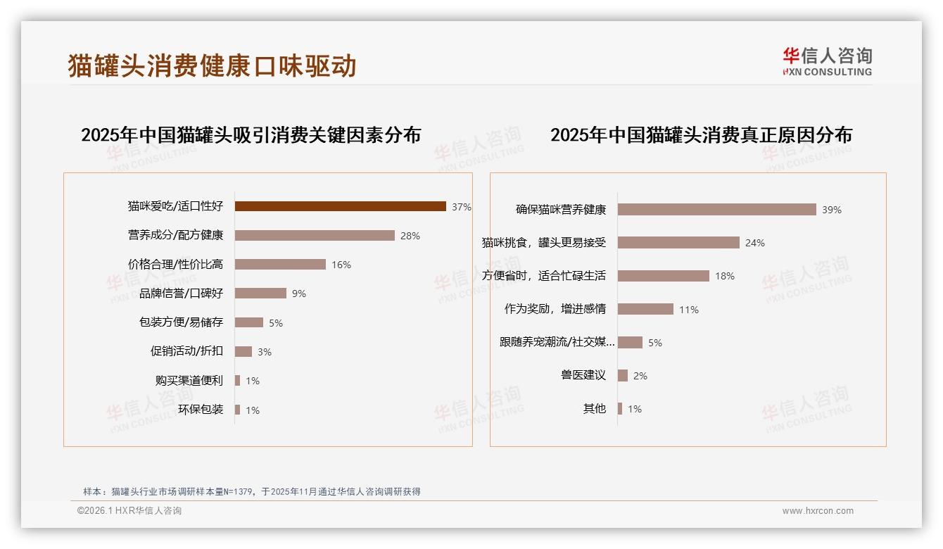 73%宠物主每日或每周3~5次喂猫罐头，线上渠道占比51%——华信人咨询报告披露-2026年1月-猫罐头-38