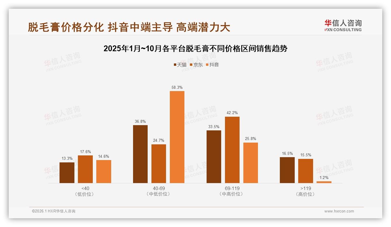 华信人咨询热点快读：促销依赖60%人群，脱毛膏涨价10%流失25%客户-2026年1月-脱毛膏-38