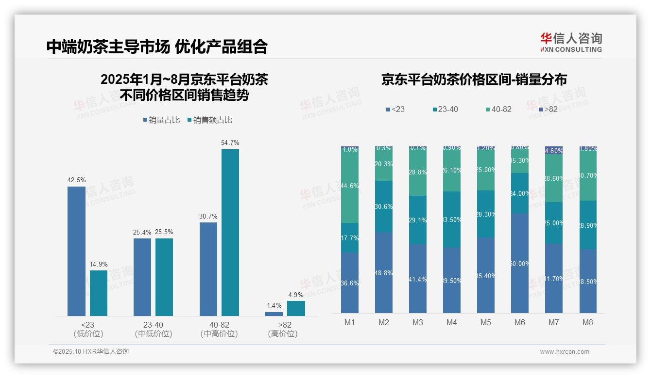 中端奶茶贡献54.7%销售额——华信人咨询独家报告-2025年10月-奶茶-38