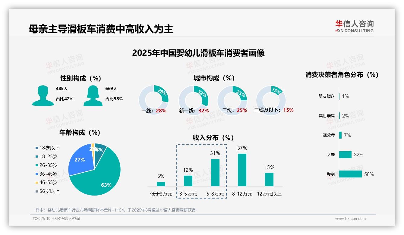 母亲58%主导消费选择，华信人咨询报告给出权威数据-2025年10月-婴幼儿滑板车-38
