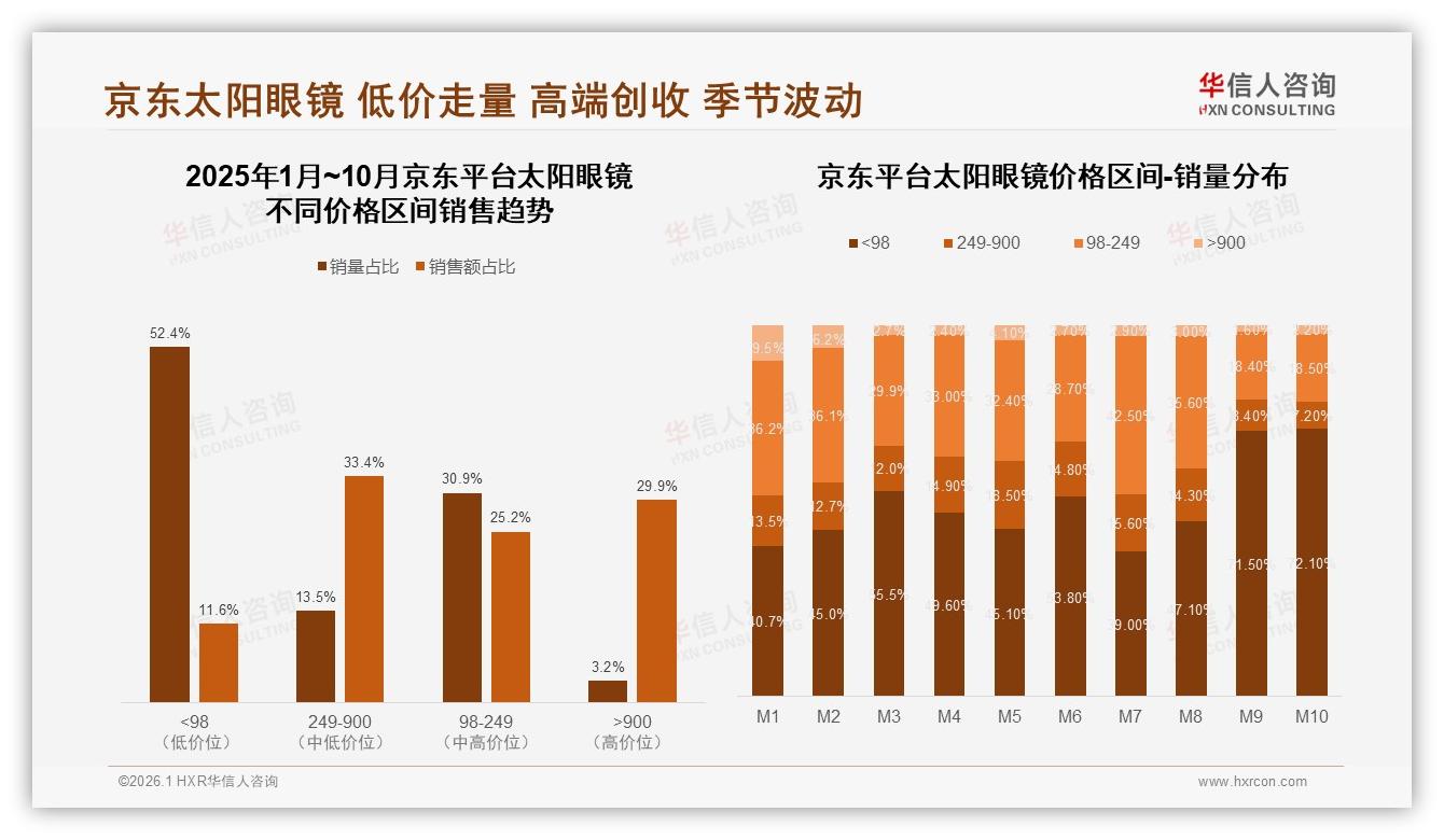 华信人咨询市场扫描：太阳眼镜50至70%复购率段占比31%，尝新34%换牌冲动倒逼品牌加速上新-2026年1月-太阳眼镜-38