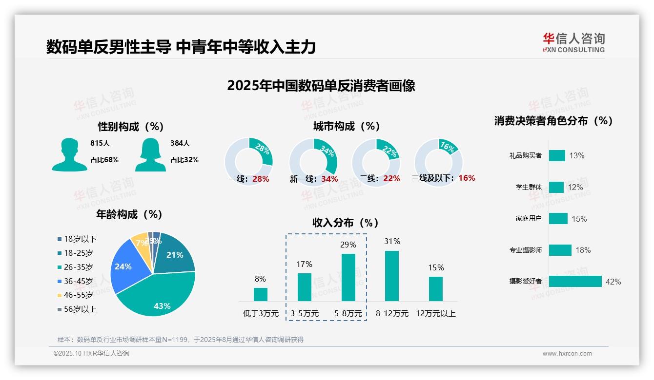 数码单反首次购买用户占比37%，华信人咨询报告完整数据已发布-2025年10月-数码单反-38