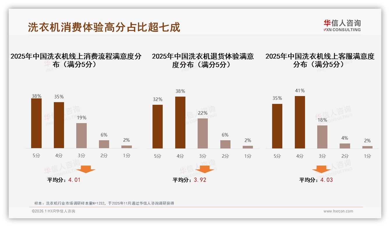 线上客服满意度76%高分，但智能故障诊断仅1%需求，洗衣机售后数字化的冰火两重天——华信人咨询专题解读-2026年1月-洗衣机-38