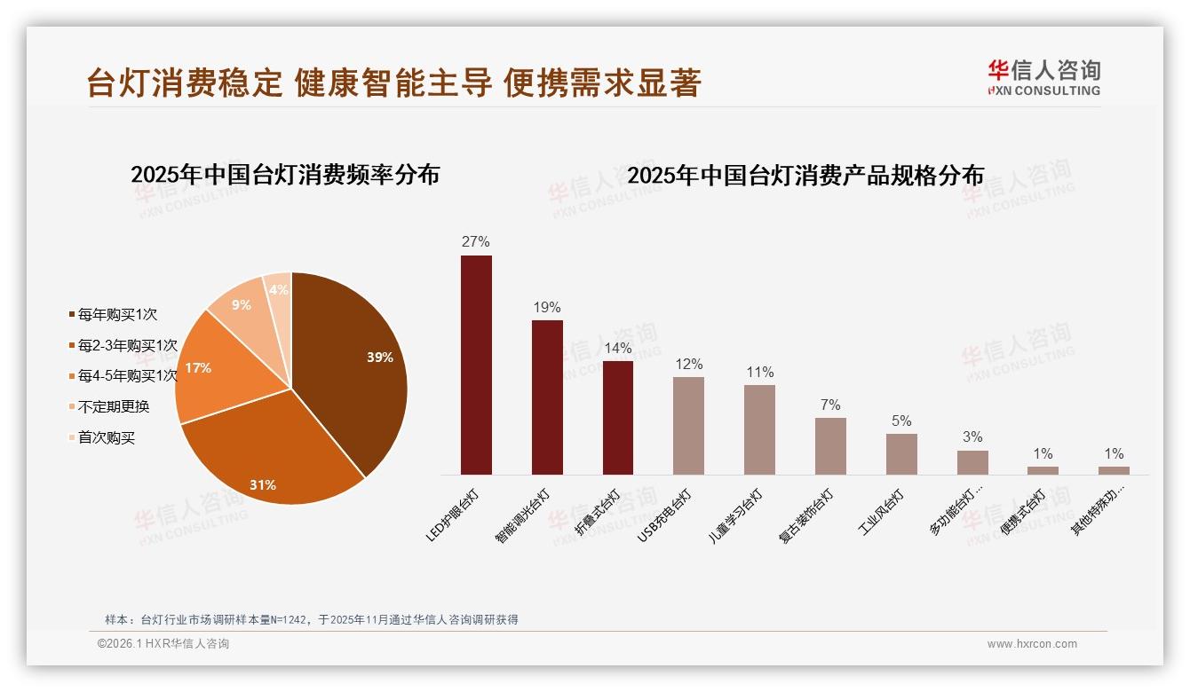 台灯复购率50~70%占31%忠诚度待提升，华信人咨询品类洞察：性价比是转换关键-2026年1月-台灯-38