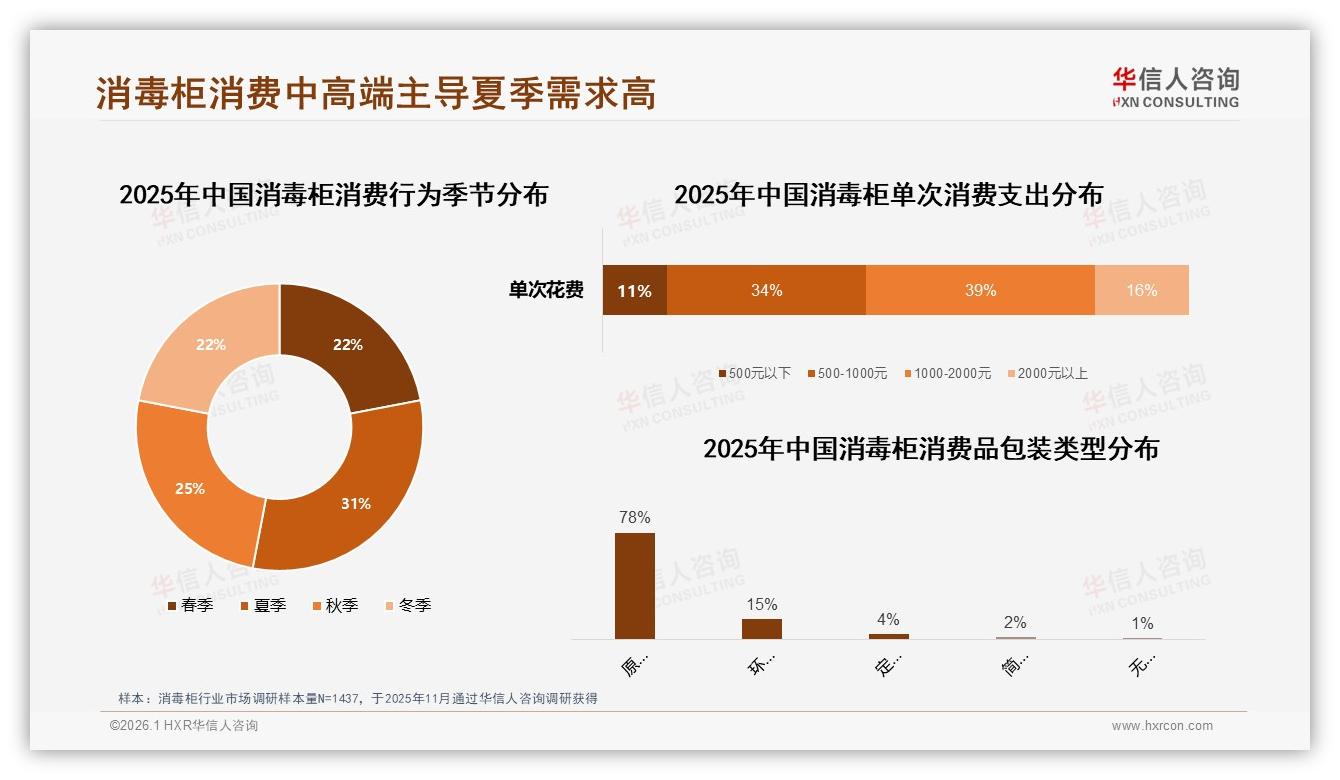 华信人咨询行业观察：首购率63%预示消毒柜普及空间大-2026年1月-消毒柜-38