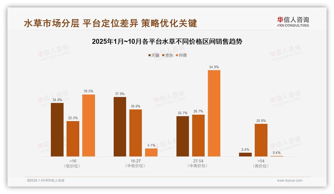 华信人咨询权威发布：26到45岁男性占58%水草消费，10到30元中端定价赢市场-2026年1月-水草-38