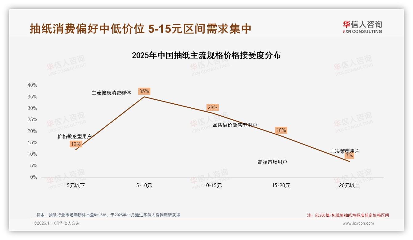 京东抽纸消费降级59%低价销量翻倍，40到75元中段销额仍占47%——华信人咨询报告披露-2026年1月-抽纸-38