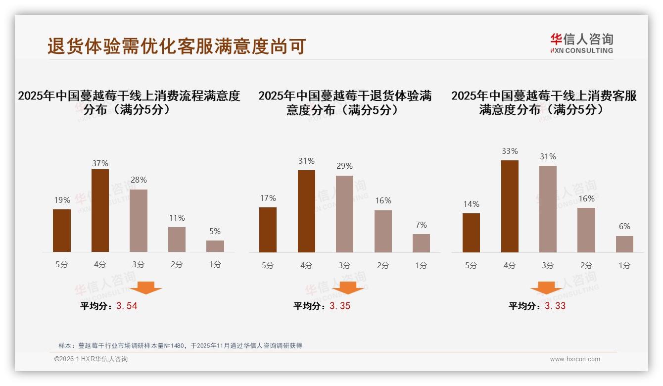 华信人咨询专题解读：国产蔓越莓干73%份额健康功效型31%首选-2026年1月-蔓越莓干-38