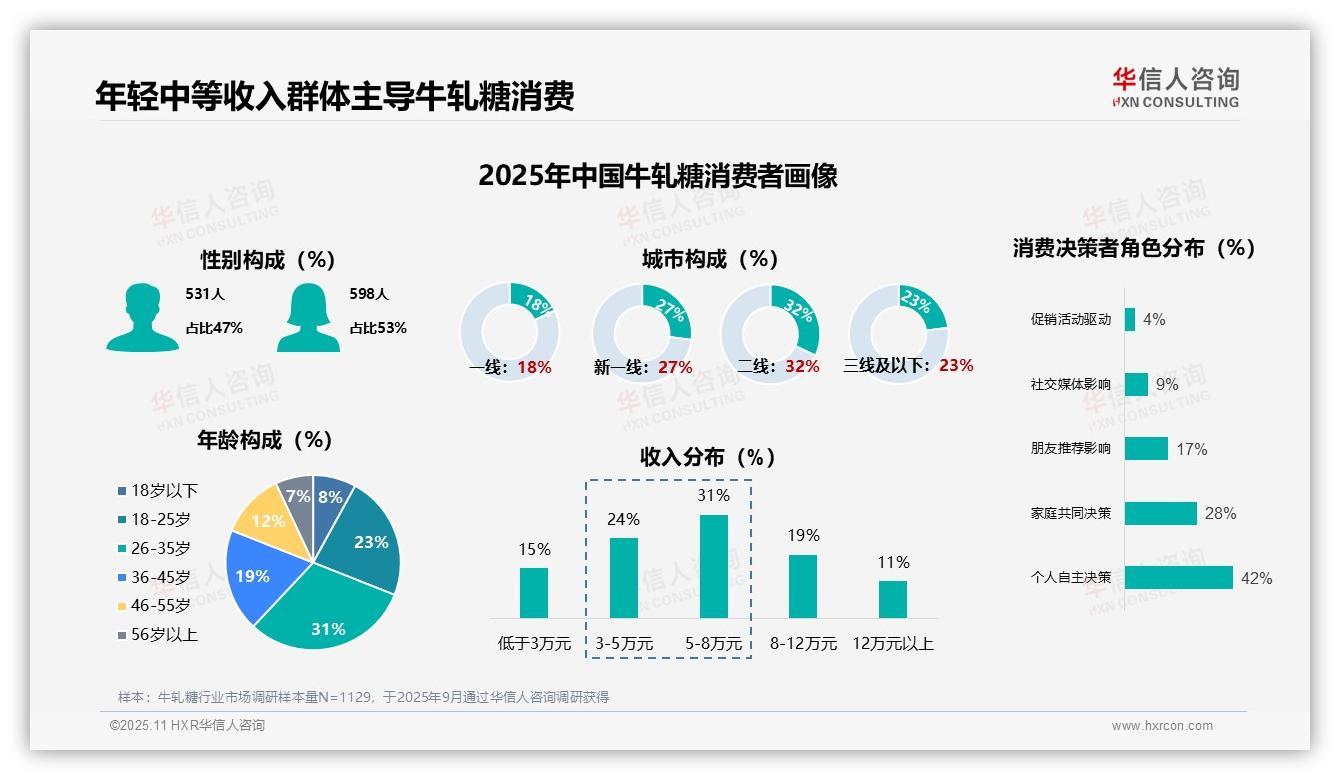 31%消费者每季度购买牛轧糖1~2次，该趋势获华信人咨询报告支持-2025年11月-牛轧糖-38