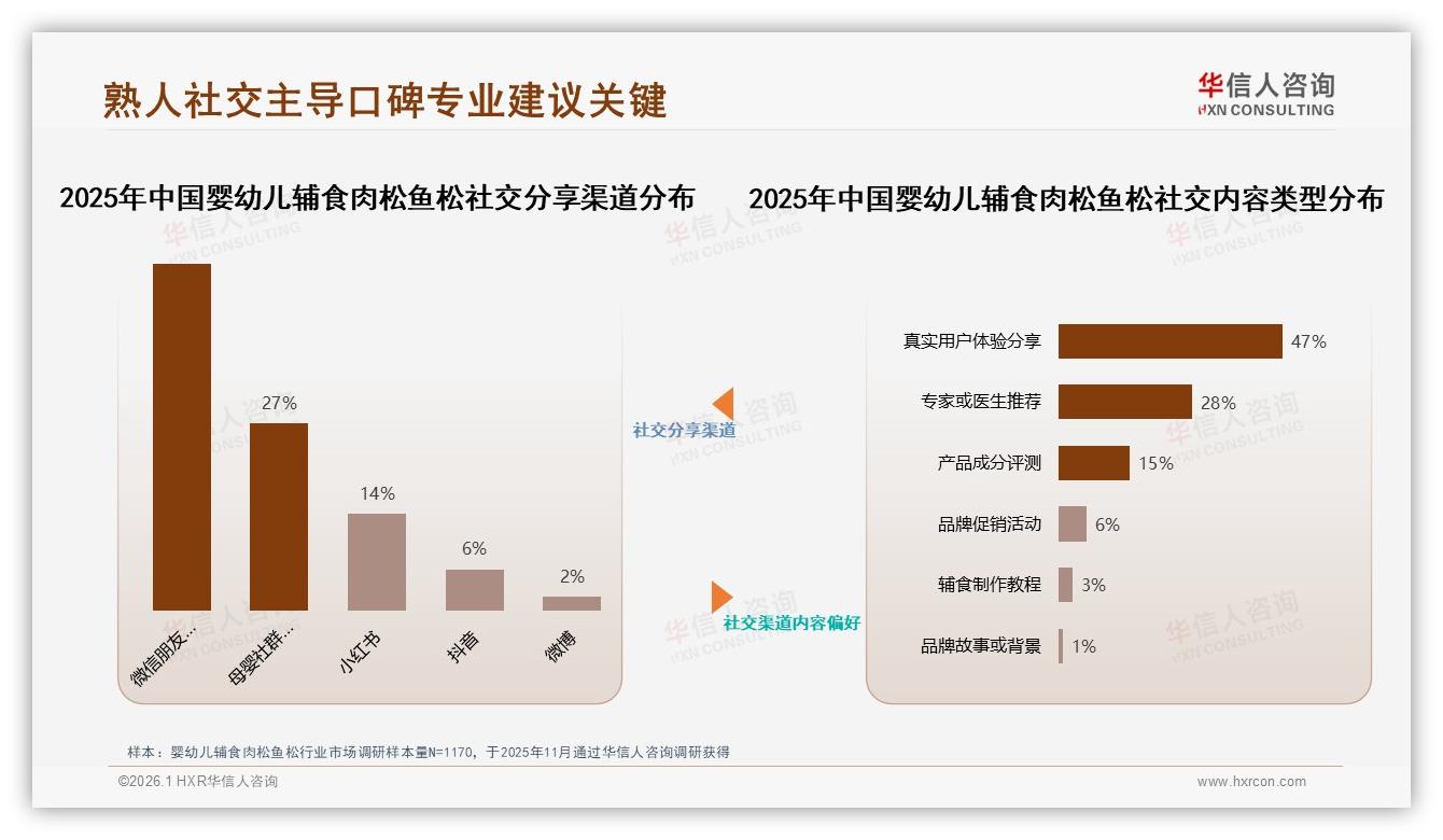 华信人咨询权威发布：77%女性父母主导婴幼儿辅食肉松鱼松，安全无添加驱动购买-2026年1月-婴幼儿辅食肉松鱼松-38