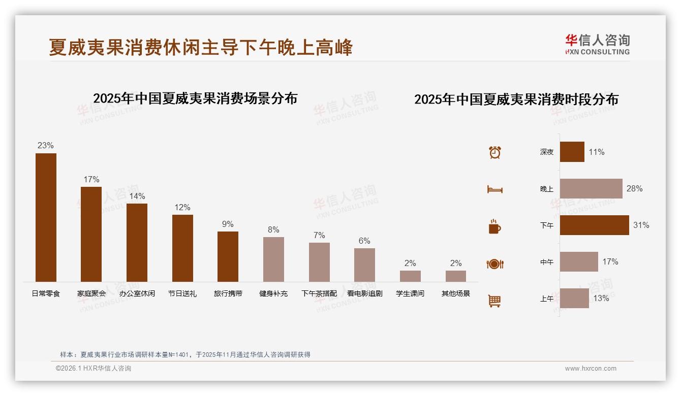 华信人咨询夏威夷果品类年报：每月几次购买占31%夏威夷果家庭装33%领跑规格-2026年1月-夏威夷果-38