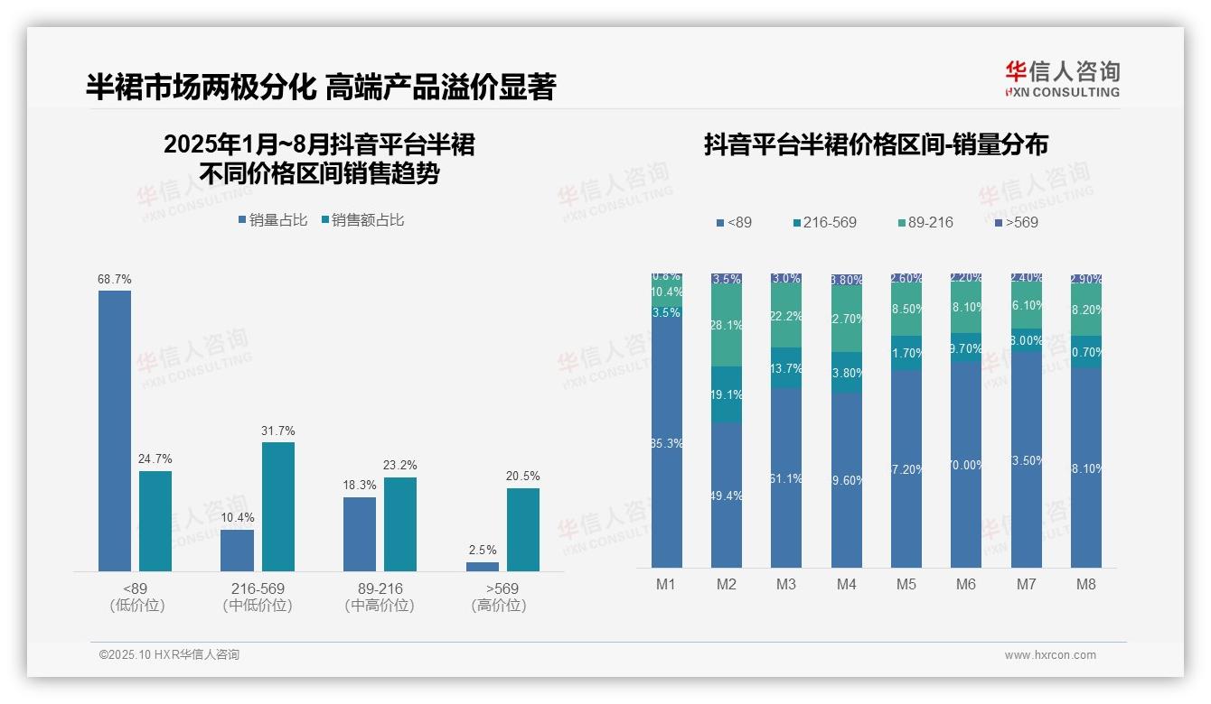 京东半裙高端价格带占比34.2%：这一结论来自华信人咨询权威报告-2025年10月-半裙-38