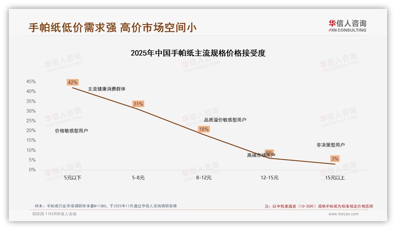 夏季31%需求高峰，环保包装17%萌芽，手帕纸品牌如何抓旺季——华信人咨询数据洞察-2026年1月-手帕纸-38