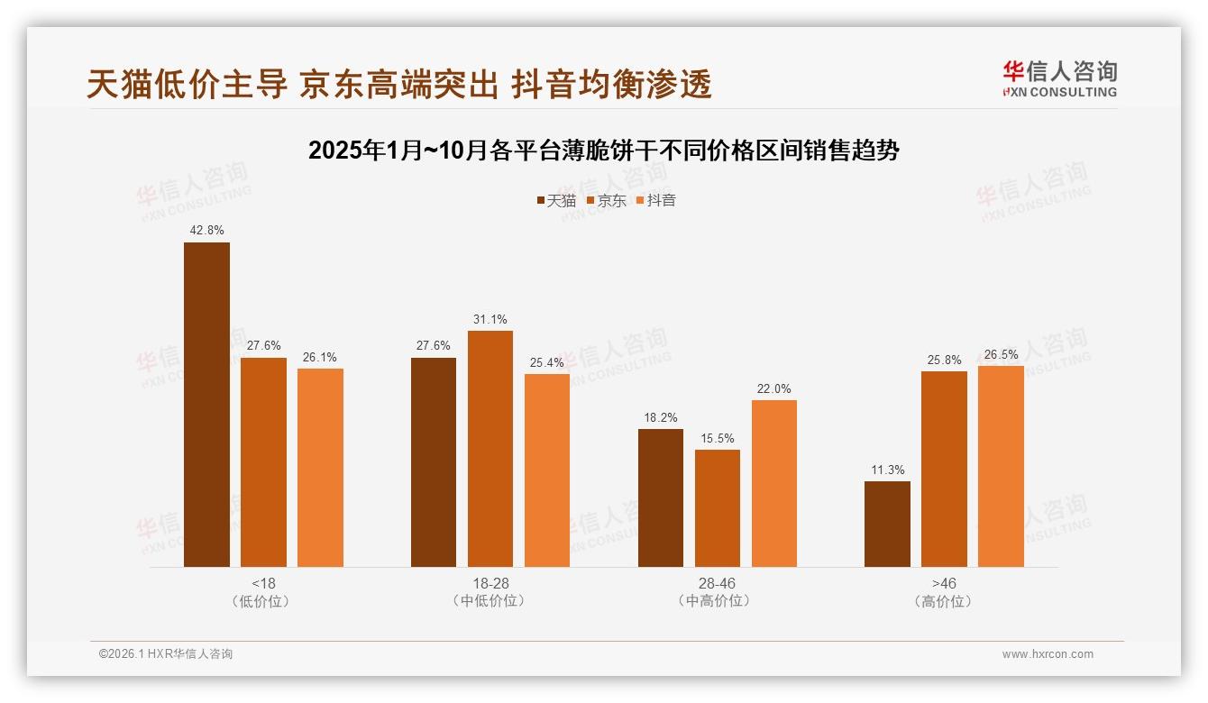 华信人咨询薄脆饼干品类年报：抖音高价位占比26.5%领跑高端化，品牌内容营销如何借力-2026年1月-薄脆饼干-38