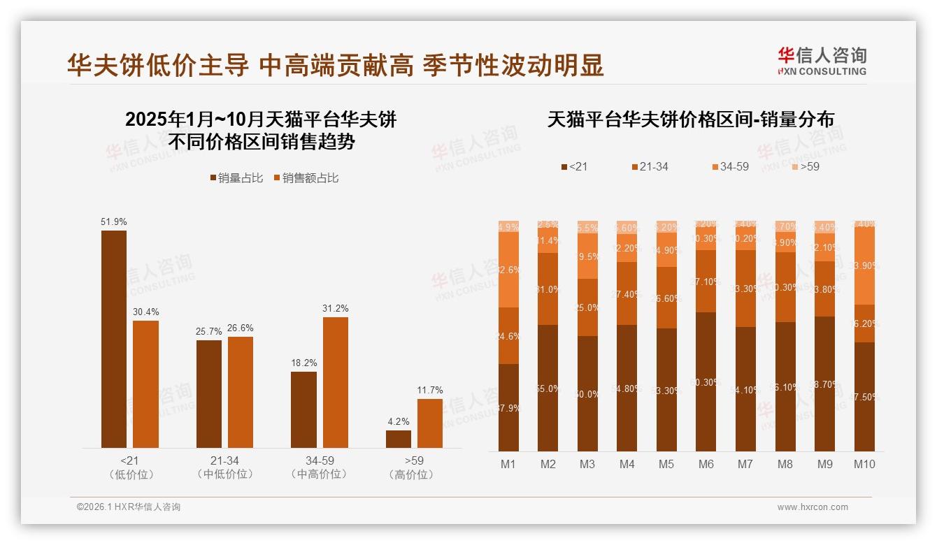 华夫饼价格10-30元区间41%主导，中端5~10元42%接受度最高——华信人咨询权威发布-2026年1月-华夫饼-38