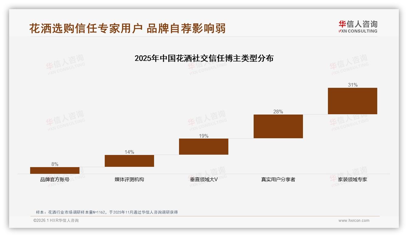 国产品牌花洒占78%性价比优势碾压进口——华信人咨询独家披露-2026年1月-花洒-38