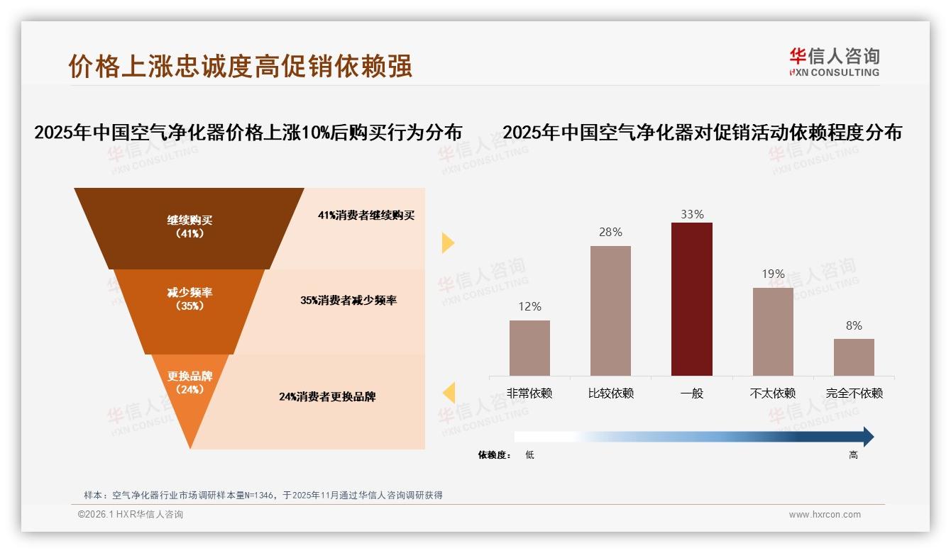 1500到2500元占比59%空气净化器中端价格带最吃香——华信人咨询趋势雷达-2026年1月-空气净化器-38