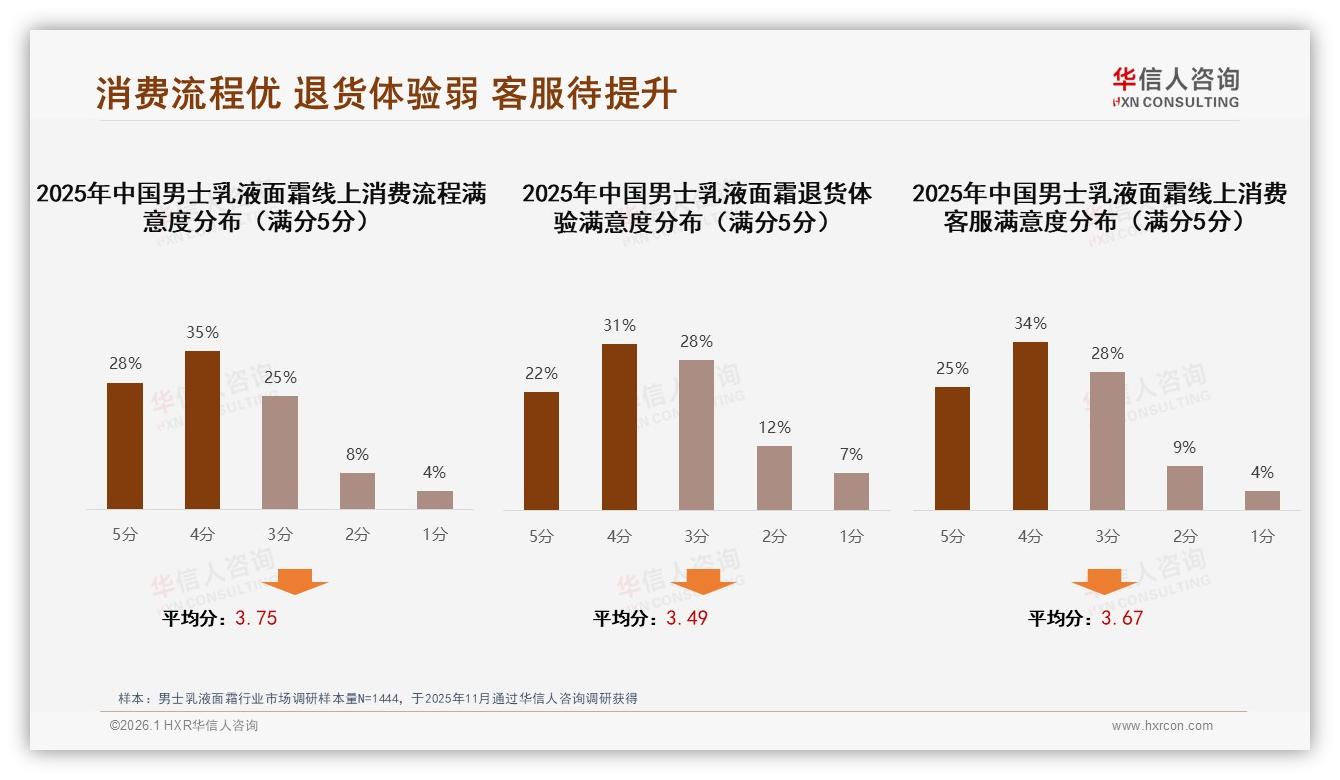 70%高频刚需男士乳液面霜，抖音低价65.5%销量撬动下沉市场——华信人咨询报告披露-2026年1月-男士乳液面霜-38
