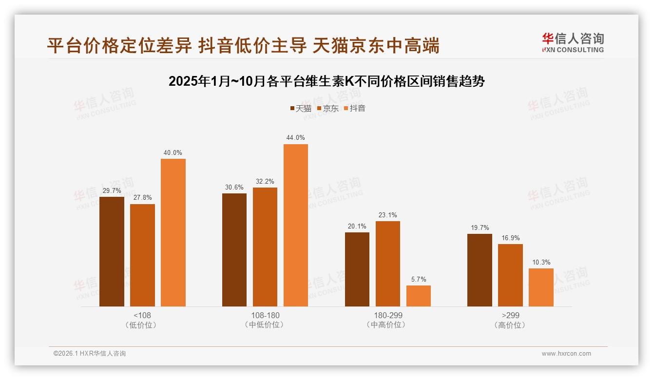 华信人咨询维生素K趋势报告：26~45岁占比59%中青年成绝对购买主力-2026年1月-维生素K-38