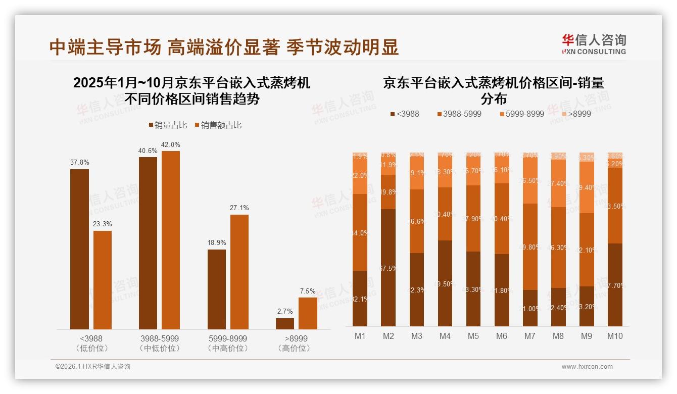 蒸汽烘烤52%双功能嵌入式蒸烤机称王，高端溢价12000元仍热销——华信人咨询白皮书指出-2026年1月-嵌入式蒸烤机-38