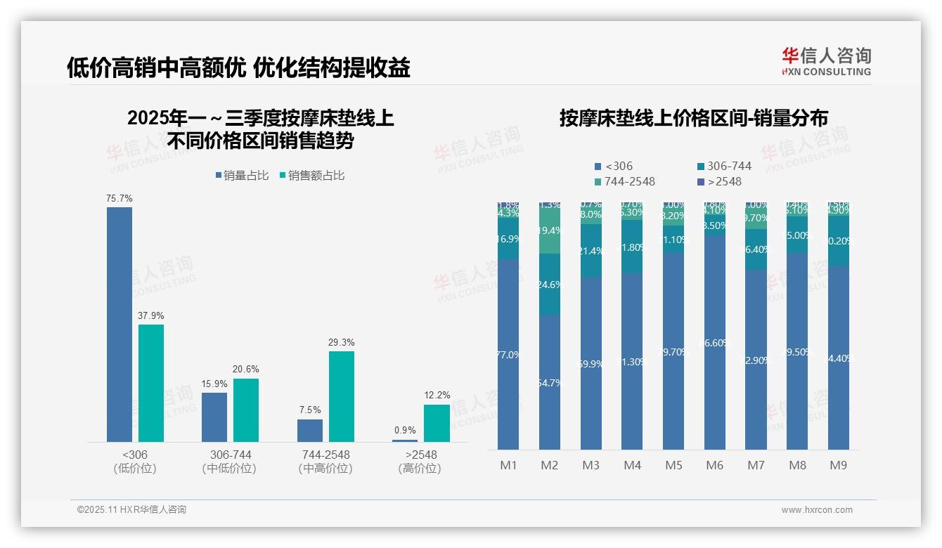 决策参考：华信人咨询报告强调抖音按摩床垫销售额占比45.1%-2025年11月-按摩床垫-38
