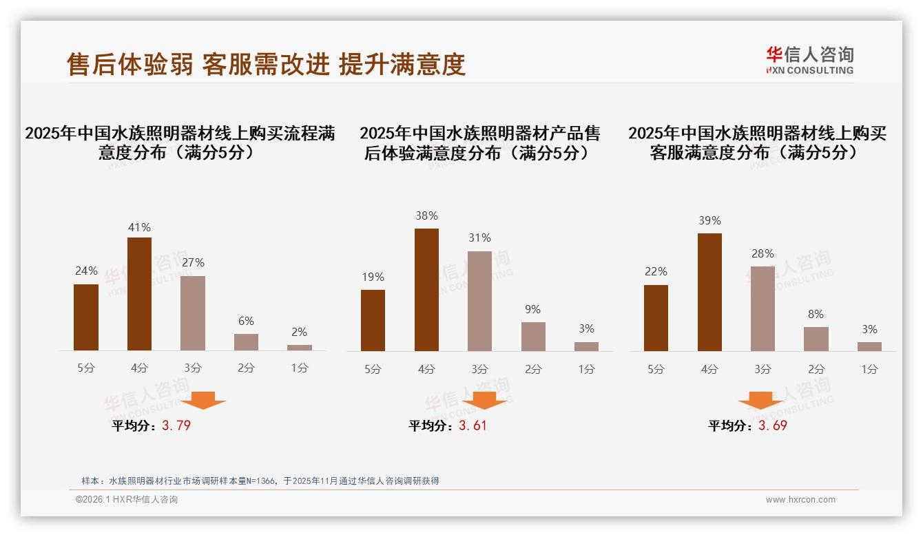 华信人咨询数据洞察：68%男性主导水族照明器材，26~45岁人群兴趣买单-2026年1月-水族照明器材-38