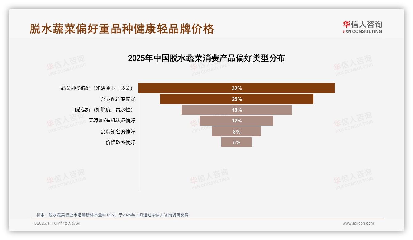 42%消费者首选10到20元脱水蔬菜，中端价格带稳占主流——华信人咨询报告披露-2026年1月-脱水蔬菜-38