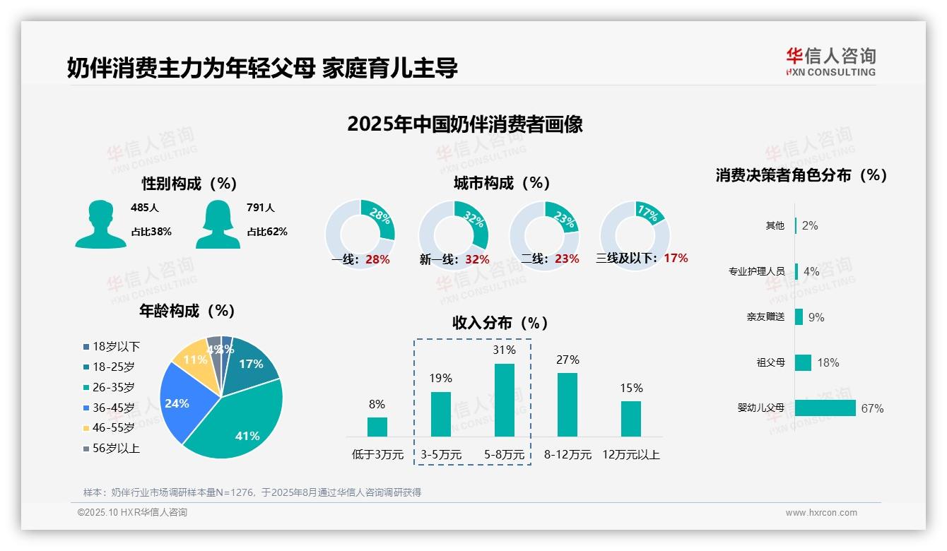 67%奶伴消费由父母决策——华信人咨询趋势报告摘要-2025年10月-奶伴-38