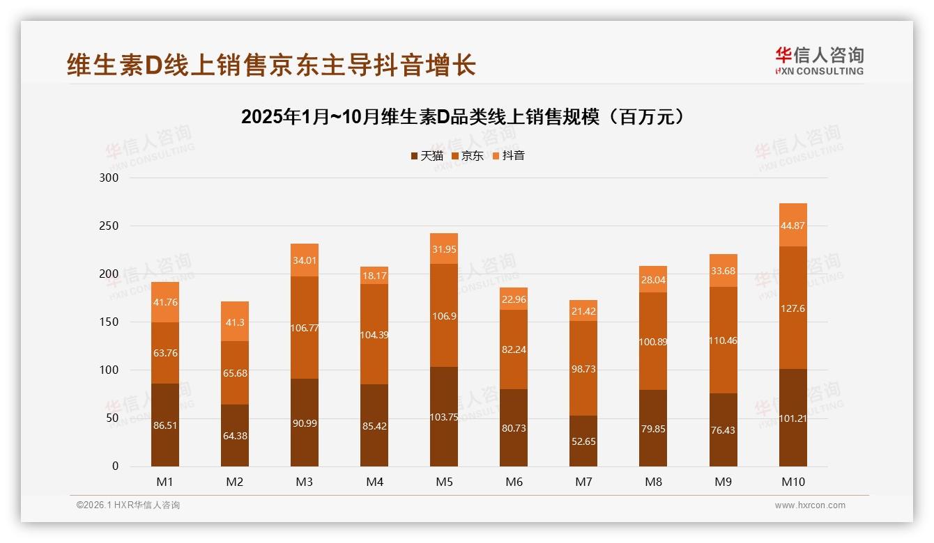 华信人咨询行业透视：线上渠道63%主导维D销售，阿里健康36%份额领跑药店O2O-2026年1月-维生素D-38