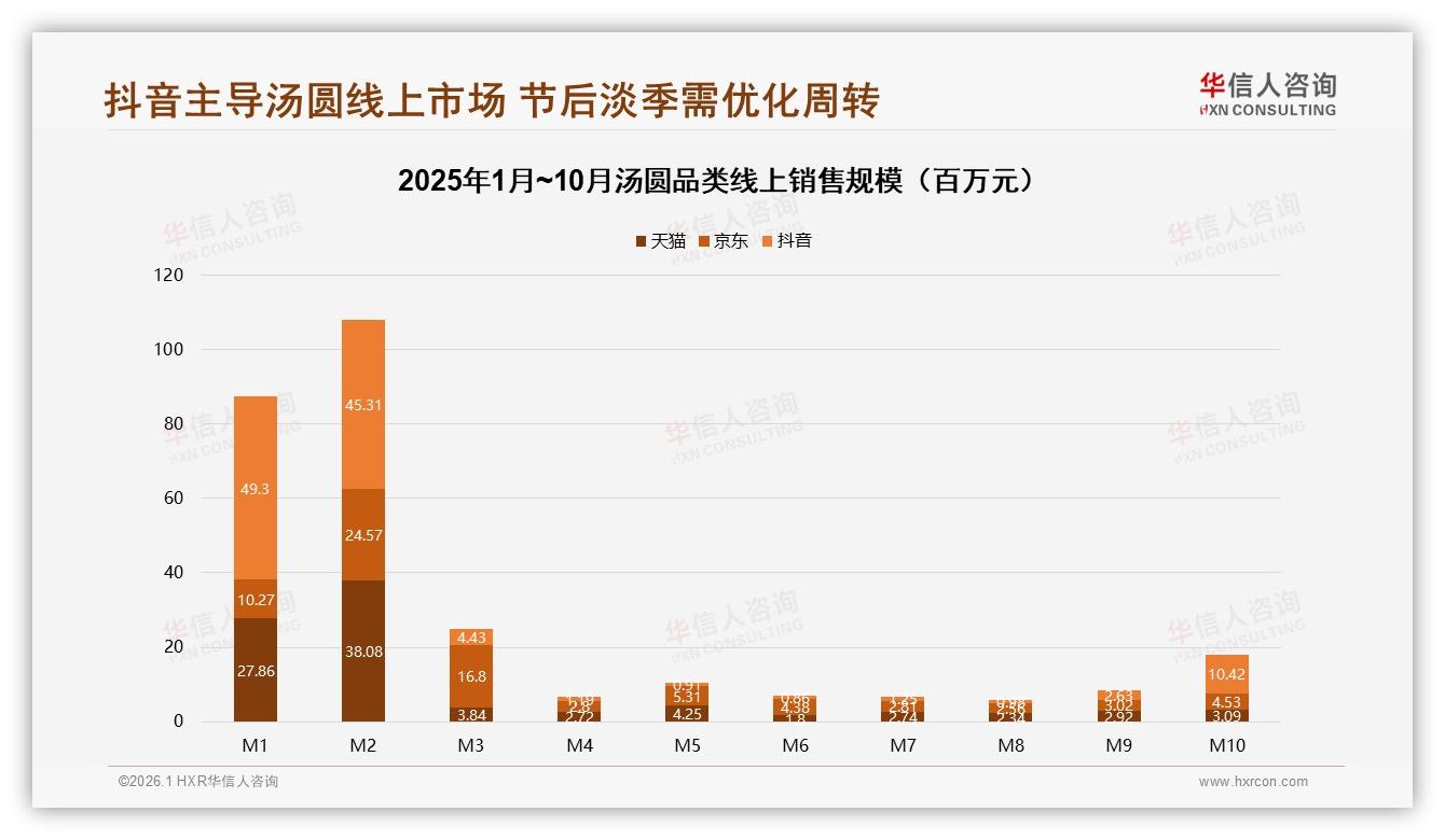 抖音汤圆42到70元占40.3%销量，内容电商溢价空间大——华信人咨询报告披露-2026年1月-汤圆-38