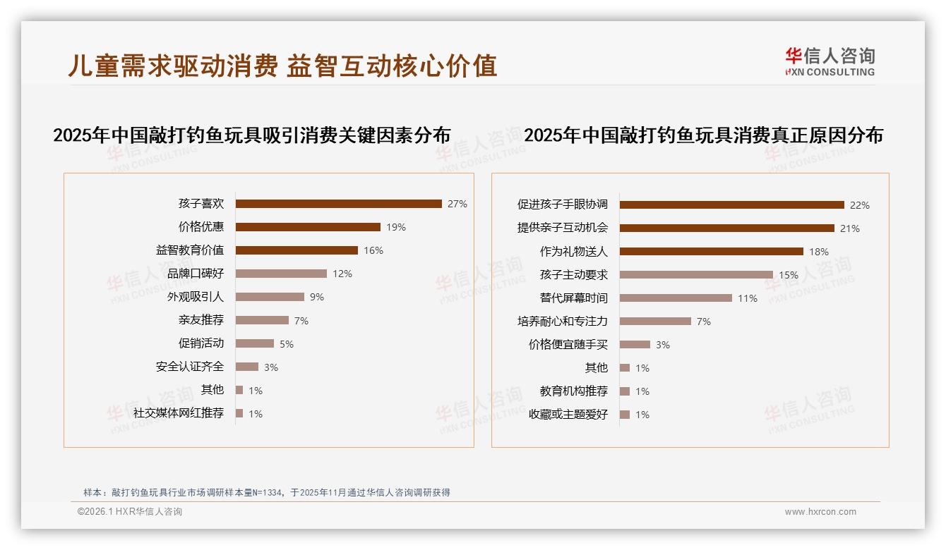 华信人咨询权威发布：26到35岁消费者占41%推动敲打钓鱼玩具中端市场扩容-2026年1月-敲打钓鱼玩具-38