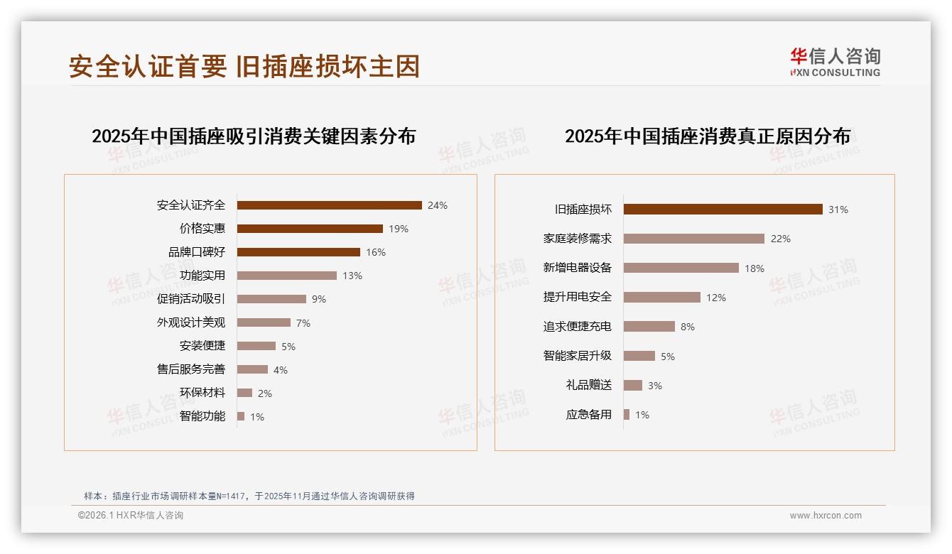 华信人咨询白皮书指出：低价52.8%销量却仅12.6%销售额，插座品牌急需高端化突围-2026年1月-插座-38