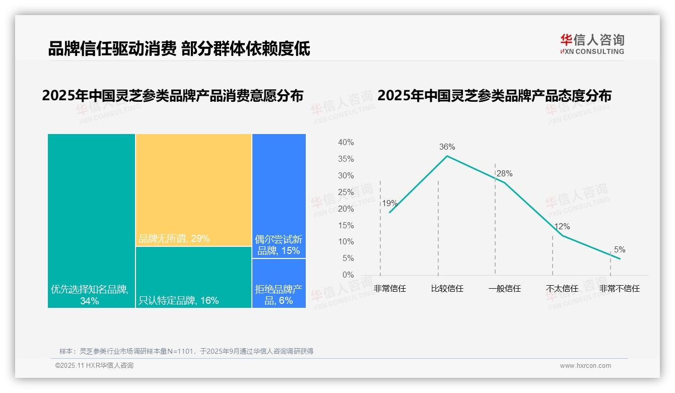 78%消费者选择国产灵芝参类品牌，华信人咨询报告给出权威数据-2025年11月-灵芝参类-38