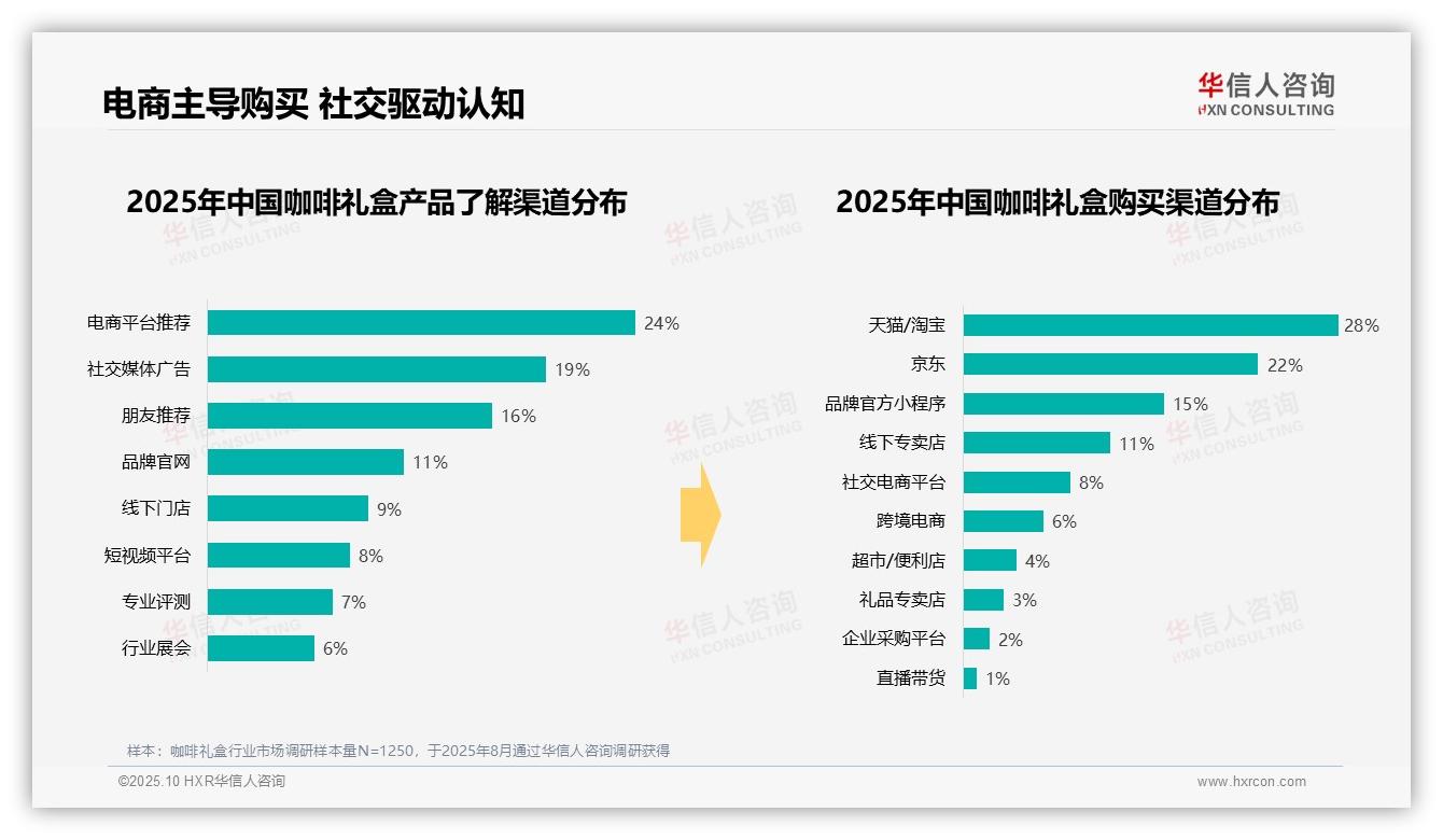一文读懂35%消费者青睐中高端咖啡礼盒：华信人咨询报告精编-2025年10月-咖啡礼盒-38