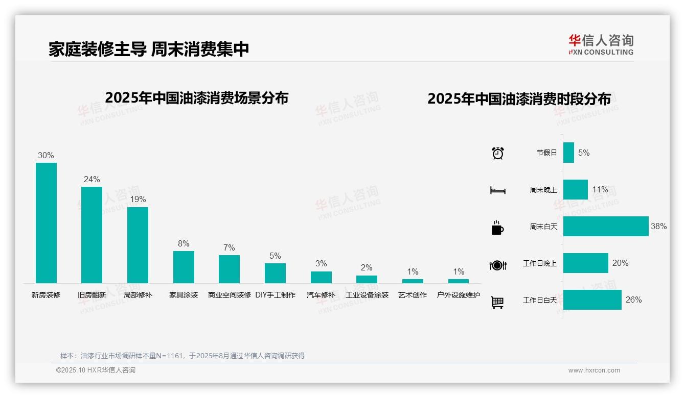 行业风向：华信人咨询报告提出周末白天油漆消费占比38%-2025年10月-油漆-38