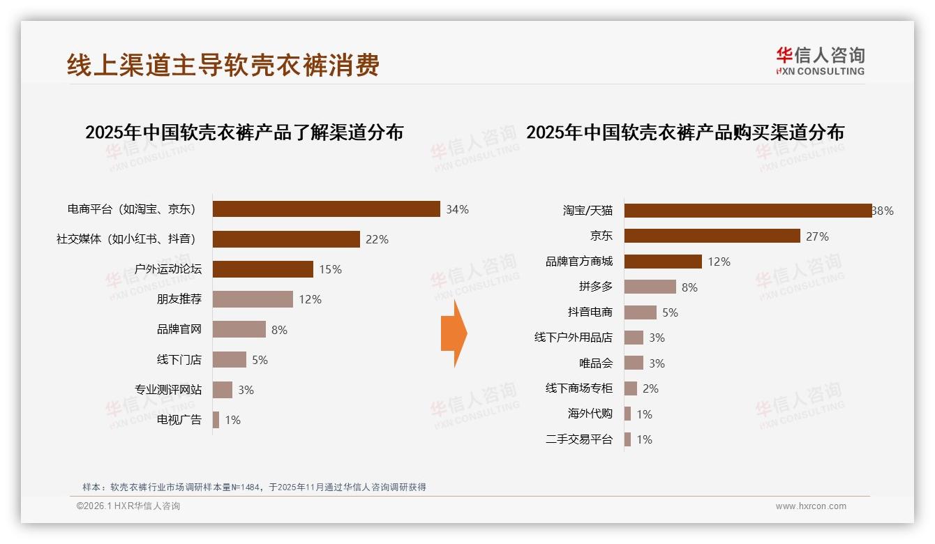 华信人咨询年度复盘：38%用户淘宝天猫购软壳衣裤，线上72%满意度仍存客服短板-2026年1月-软壳衣裤-38