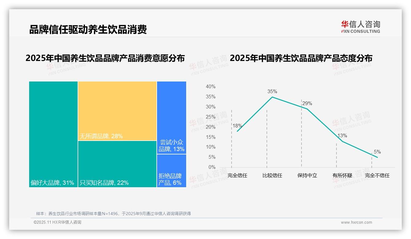73%养生饮品消费者选择国产品牌——华信人咨询研究报告关键发现-2025年11月-养生饮品-38