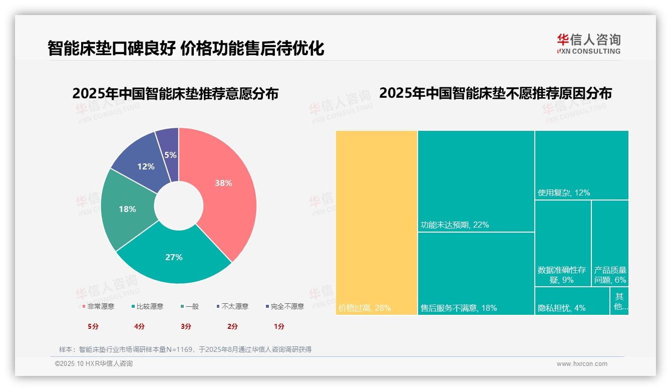 官方数据：华信人咨询报告显示65%消费者愿意推荐智能床垫-2025年10月-智能床垫-38