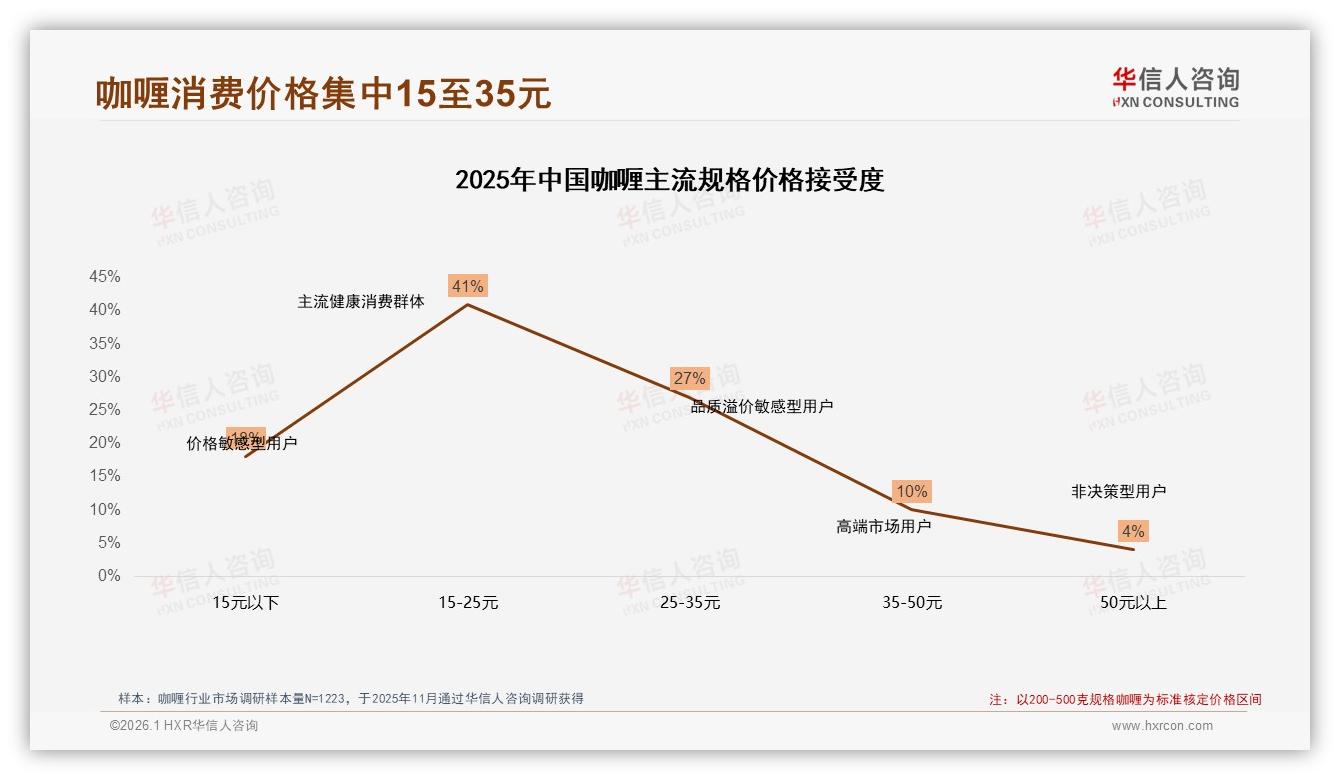 天猫66.7%线上销售份额领跑，咖喱品牌旗舰店如何守擂——华信人咨询行业观察-2026年1月-咖喱-38