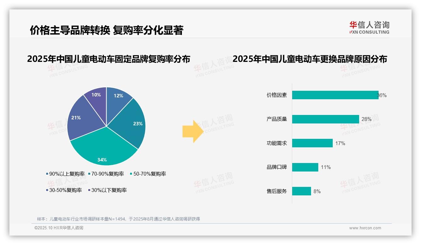 价格因素驱动36%消费者转换品牌，华信人咨询报告给出权威数据-2025年10月-儿童电动车-38