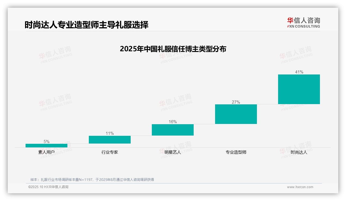 68%礼服消费者信任时尚达人与专业造型师——华信人咨询市场研究报告-2025年10月-礼服-38