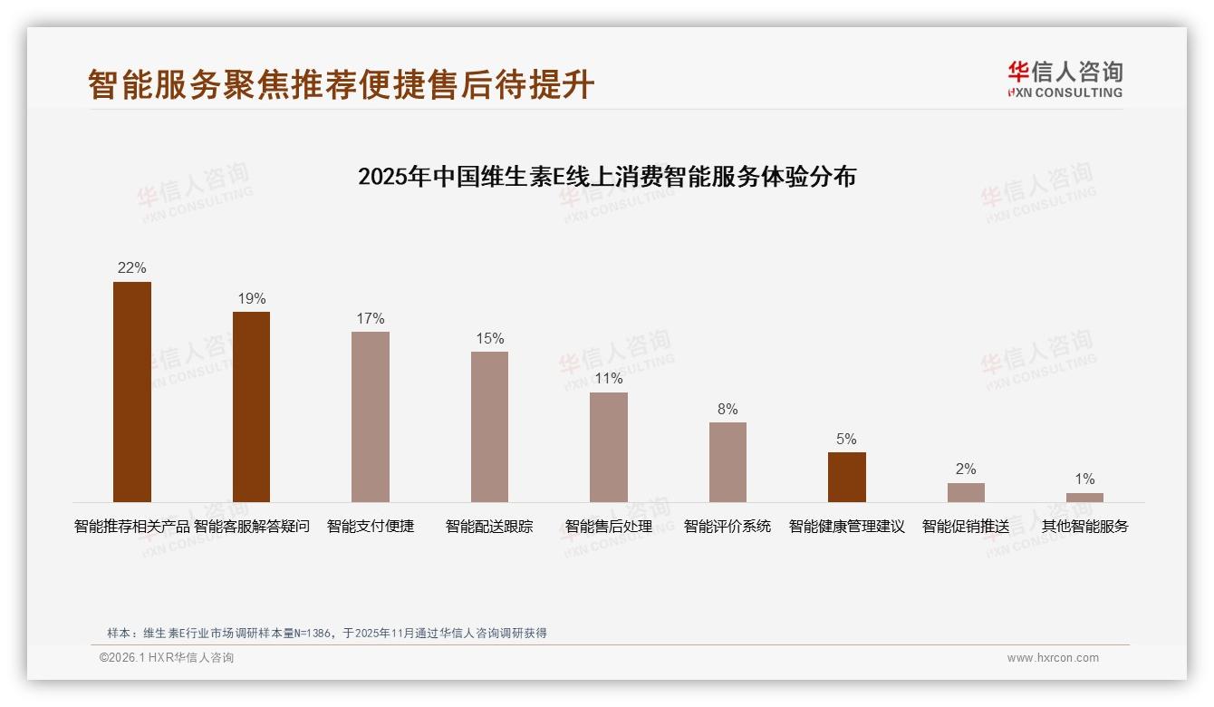 华信人咨询独家披露：维生素E天猫100至205元区间45%销售额领跑全渠道-2026年1月-维生素E-38
