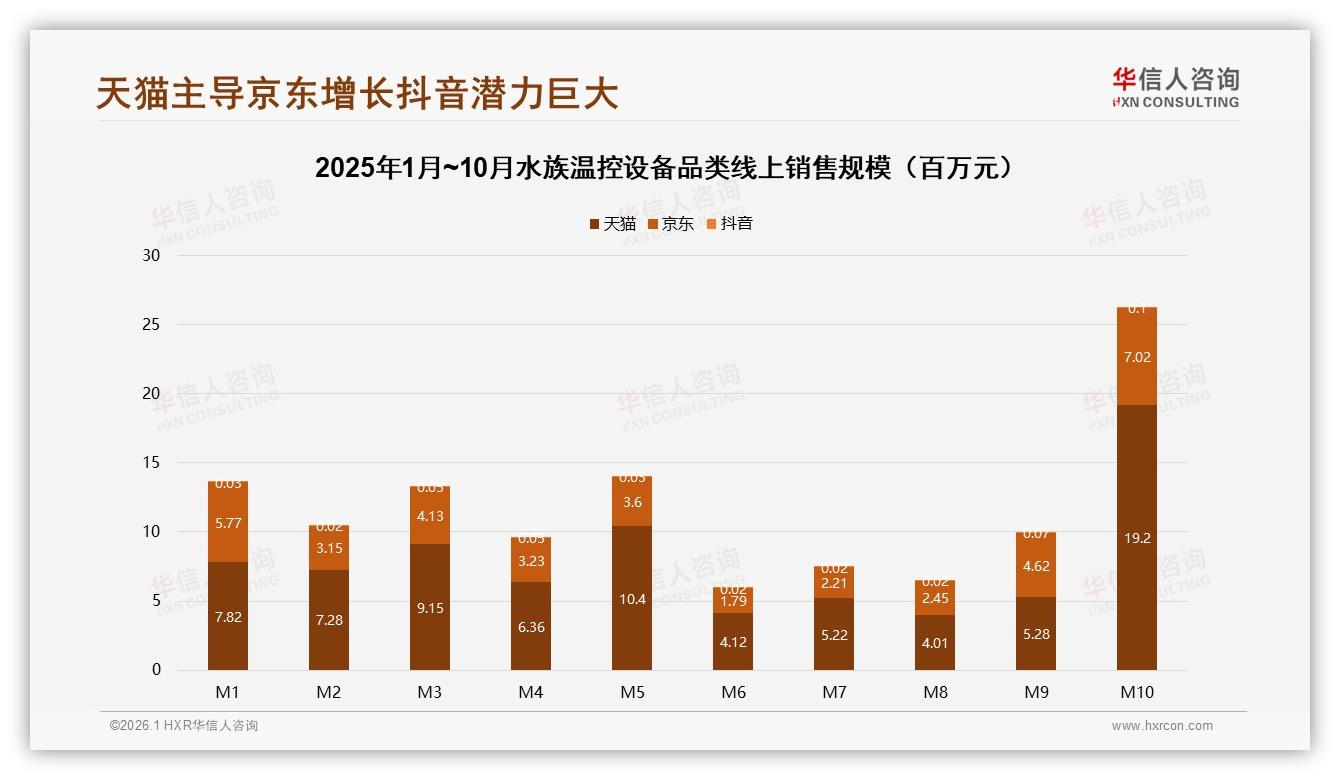 31%消费者每1~2年更换水族温控设备，智能系统仅占7%——华信人咨询报告披露-2026年1月-水族温控设备-38