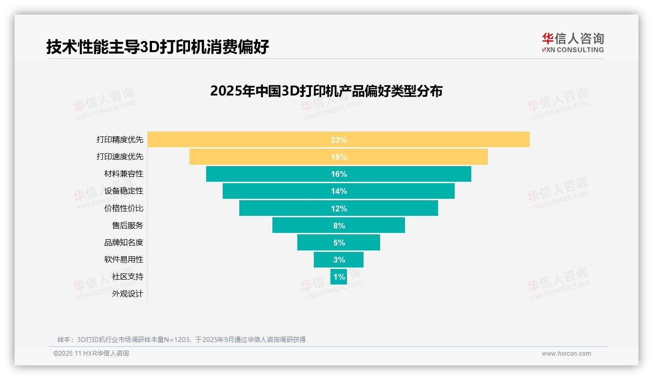 数据说话：华信人咨询报告指出71%消费者优先技术性能-2025年11月-3D打印机-38
