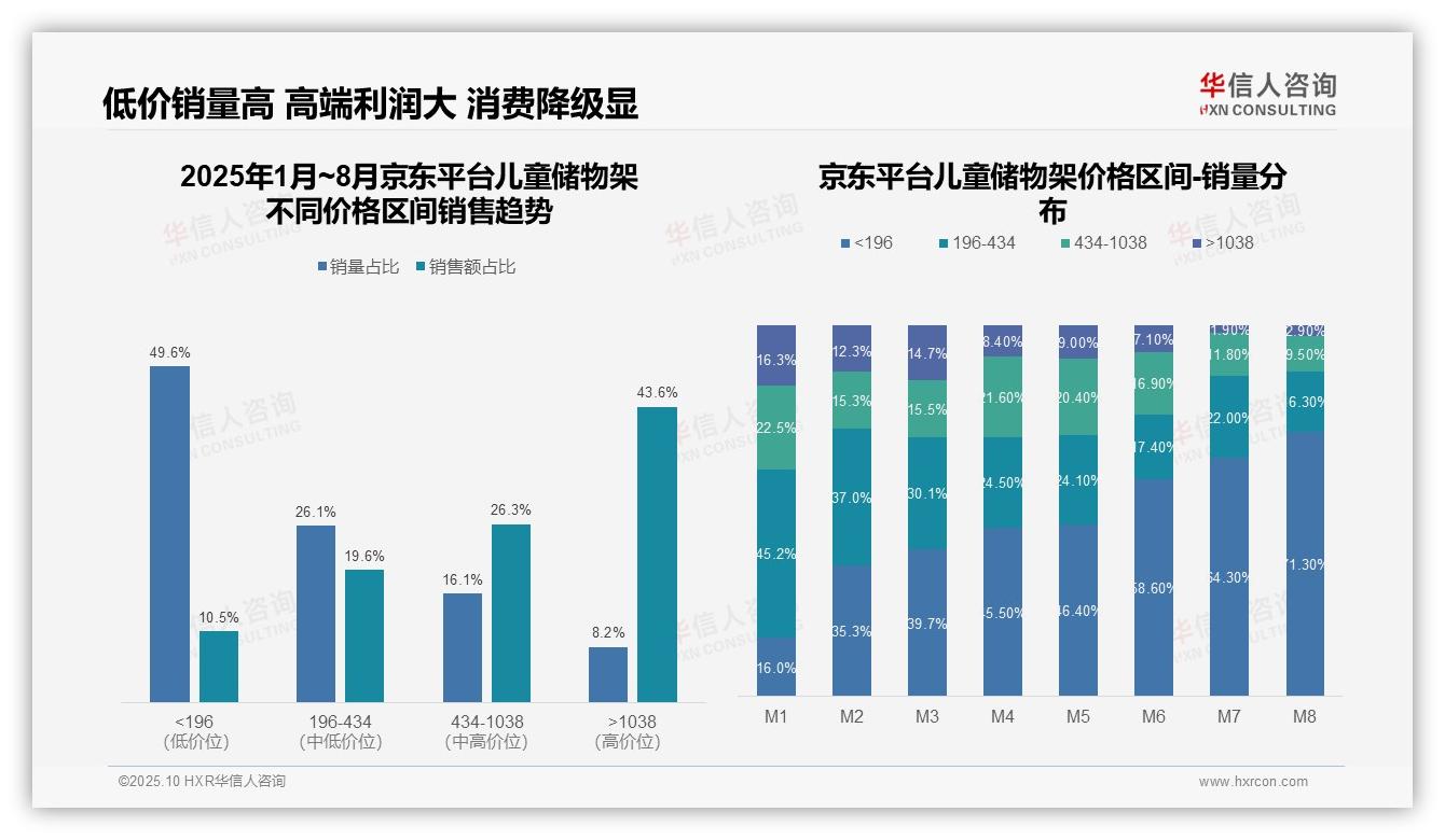 儿童储物架消费降级低价销量占比71.3%——华信人咨询趋势报告摘要-2025年10月-儿童储物架-38