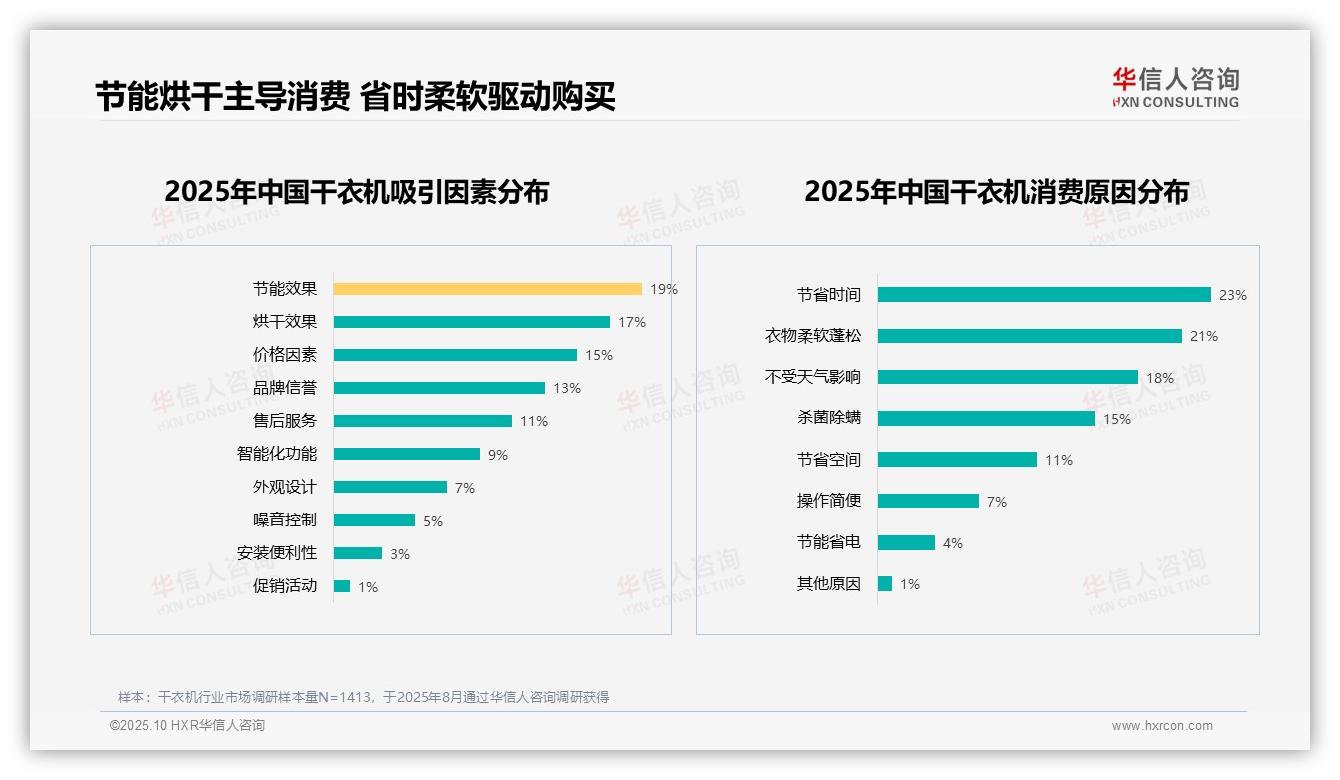 权威印证：华信人咨询调研报告确认干衣机用户推荐意愿高达82%-2025年10月-干衣机-38